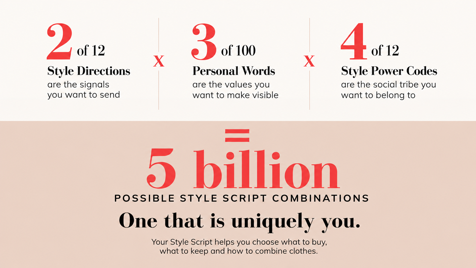 Infographic showing 2 Style Directions, 3 Personal Words and 4 Style Power Codes creating 5 billion possible Personal Style Script combinations through the Style Is A Language method.