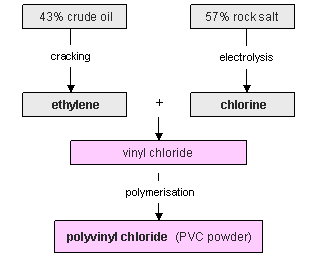 raw materials used in PVC