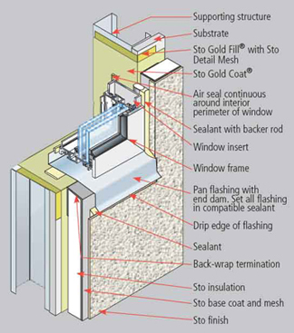 Note how these instructions from a major EFIS manufacturer say nothing about weep holes, slope, spacers to window frame or material of the sill pan.