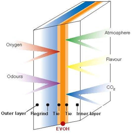 The common material EVOH - ethyl vinyl alcohol - a copolymer of ethylene and vinyl alcohol - in action at the center of this multi-layered co-extruded packaging material. 