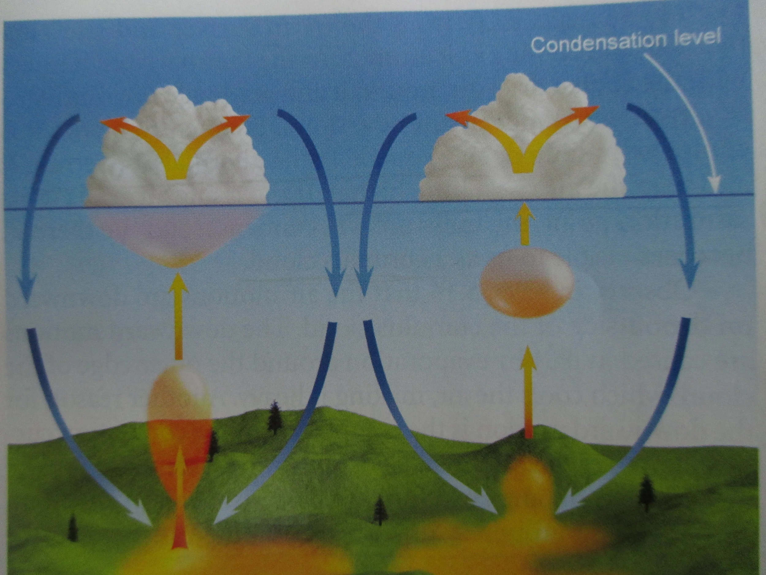 Simple, deceptively simple. Yellow oozy magma becomes globuless or blobs that rise up from earth and become egg yolks and then mashed potatoes (above). Though described in the caption as "blobs," the illustration (below) shows thermals as straight columns rising up to form a cloud. Hmm....somethings not right here.