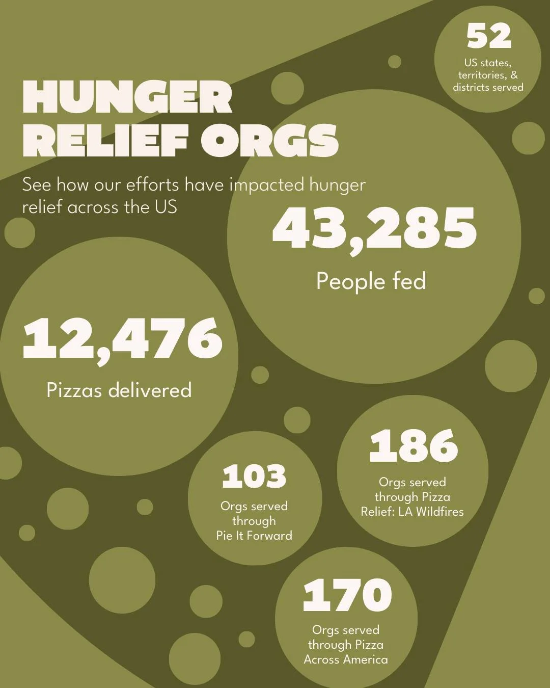 #Pizza4Good made a HUGE impact in 2025🍕 Together, we fed over 43,200 of our neighbors in need, delivering over 12,400 pizzas to hunger relief centers🧡 

Our #PieItForward program alone served 30 states &amp; fed over 8,800 people! And it&rsquo;s al