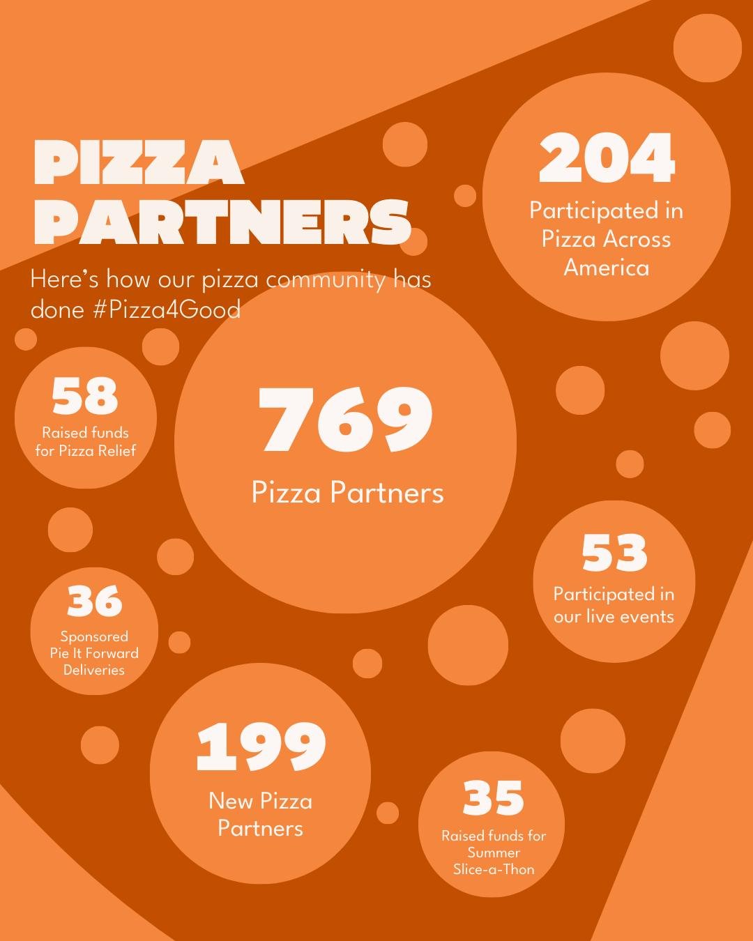 It&rsquo;s time for a Pizza Roll Call🍕🙌 In 2025, we worked with 769 Pizza Partners, welcoming 199 new pizzerias &amp; pizza makers to the crew! 

Together, they raised funds for hunger relief, delivered pizzas to thousands of people in need, &amp; 
