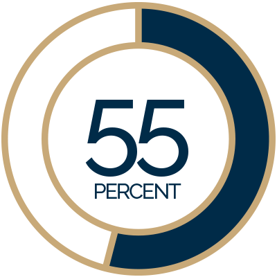 55% say a company’s social media page is more believable than advertising.