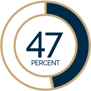 Only 47% of the general population says CEOs are credible.