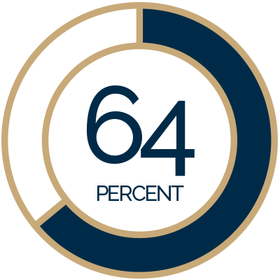 64% say they find leaked information more believable than press statements.