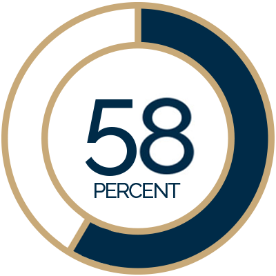 Only 58% of employees trust their employer as a trustworthy source of information about social issues.