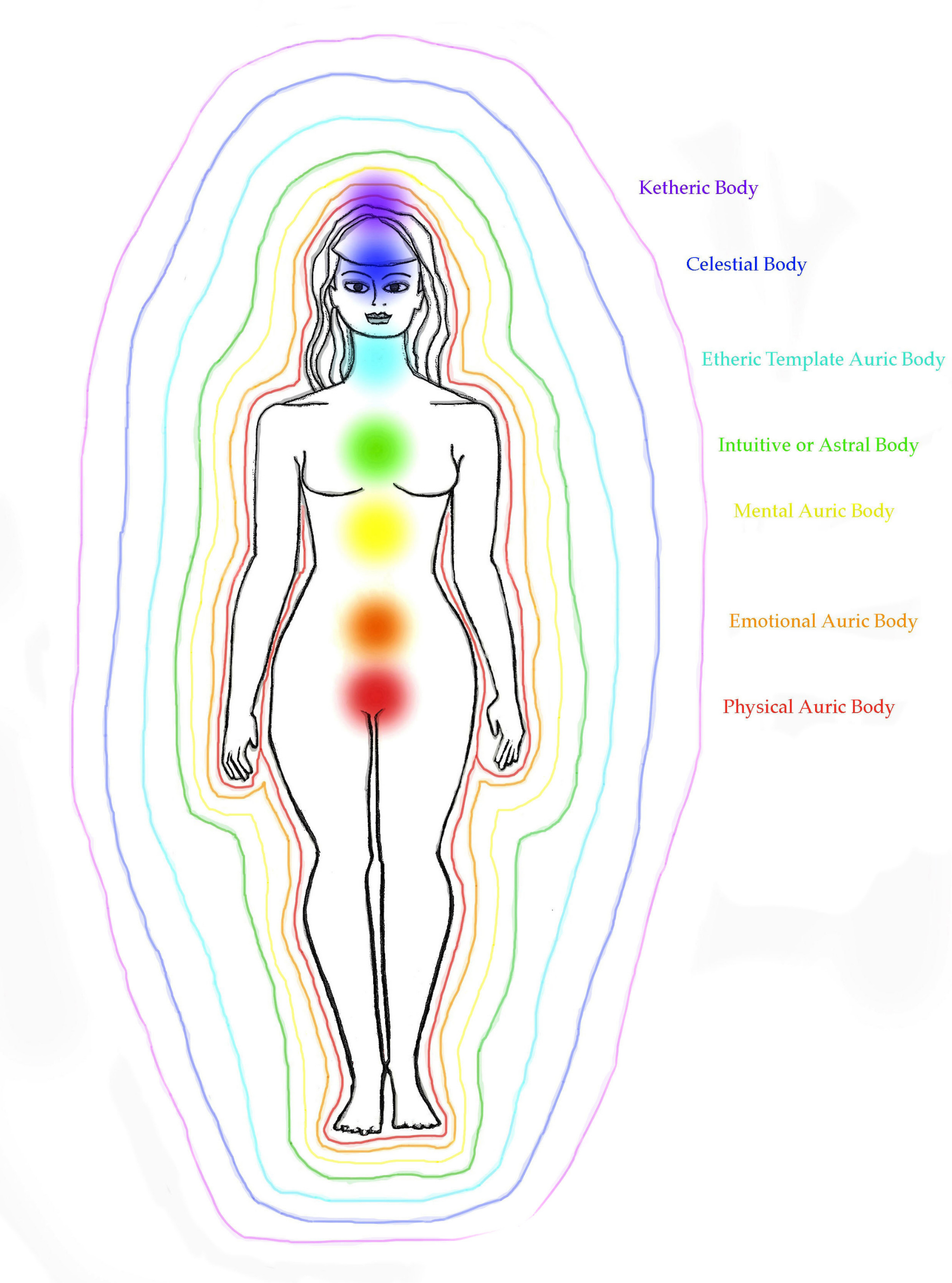 The seven layers of the auric field and the seven chakras © A Celestial Solution