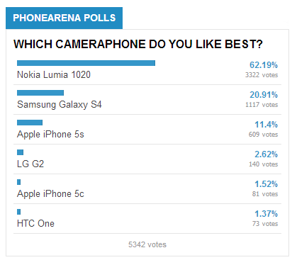 PhoneArena blind smartphone caamera challenge results