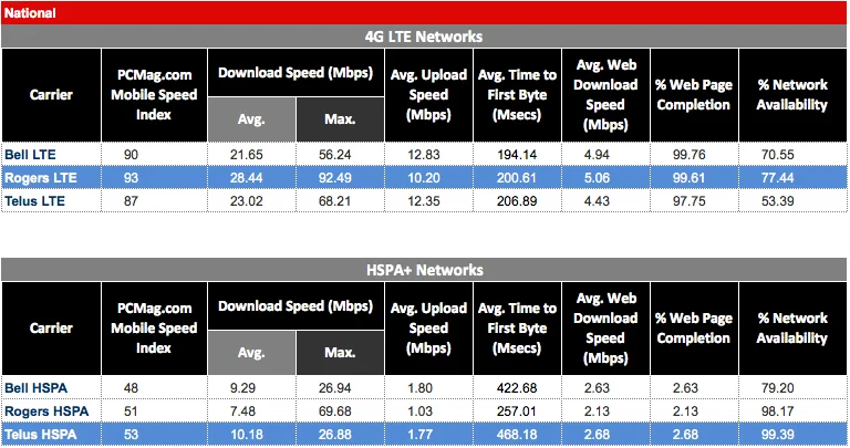PCMag National Canadian Wireless Speed Test Results