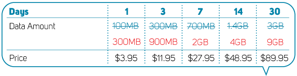 Talk+text+data service offering price reductions. In addition to data, these include unlimited Canada/US calling and unlimited Canada/US text messaging, voicemail and callerid