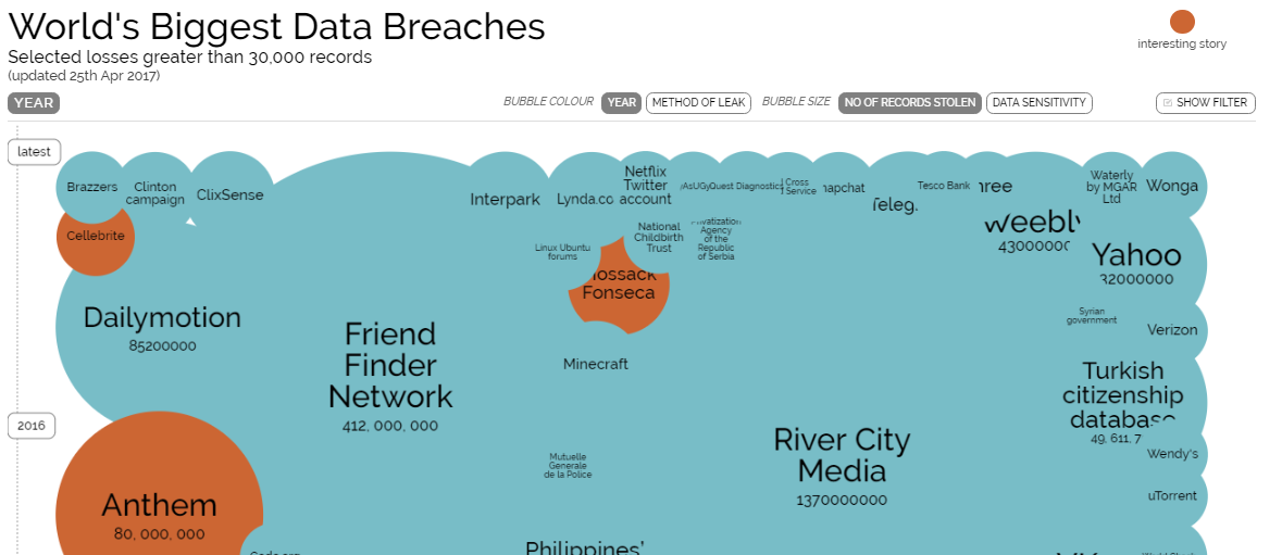 In this case the size of bubble represents the size of the breached data.