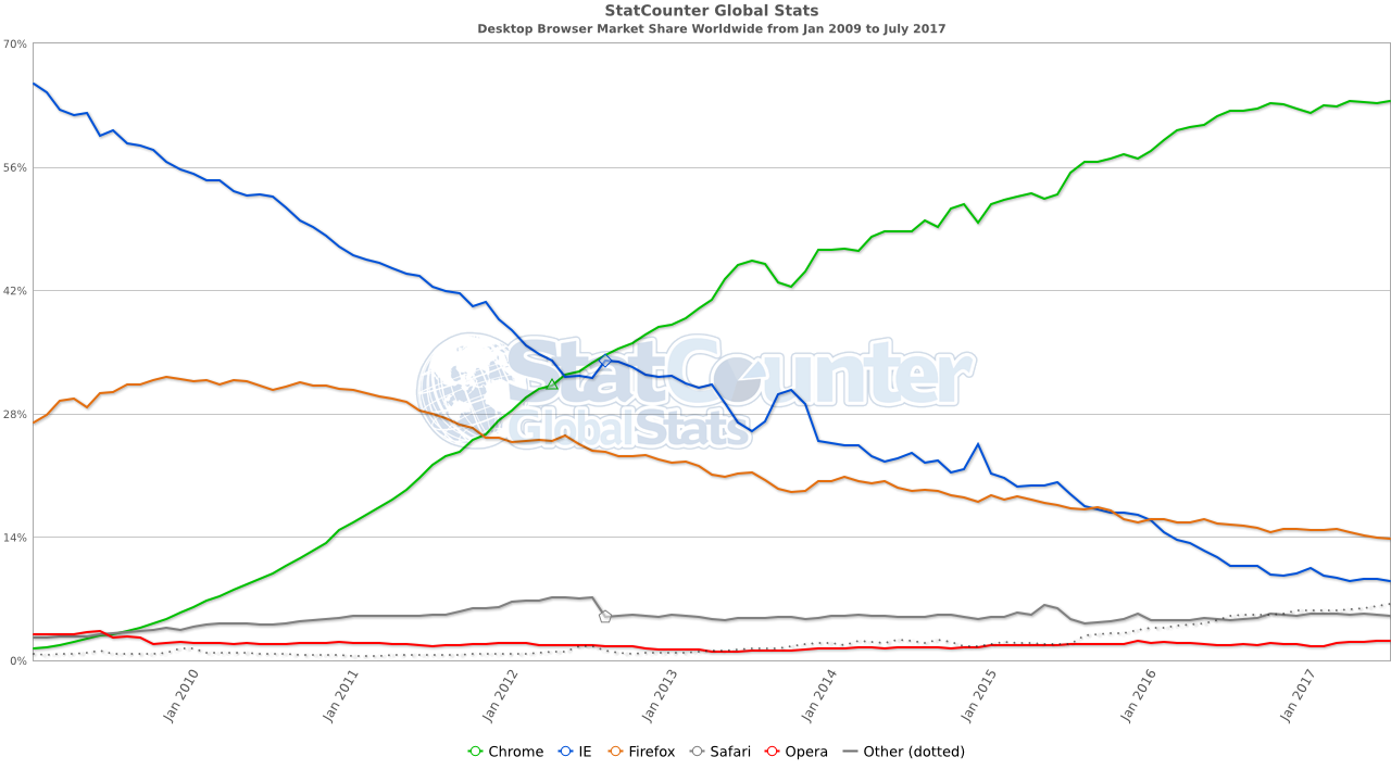 Statcounter browser marketshare