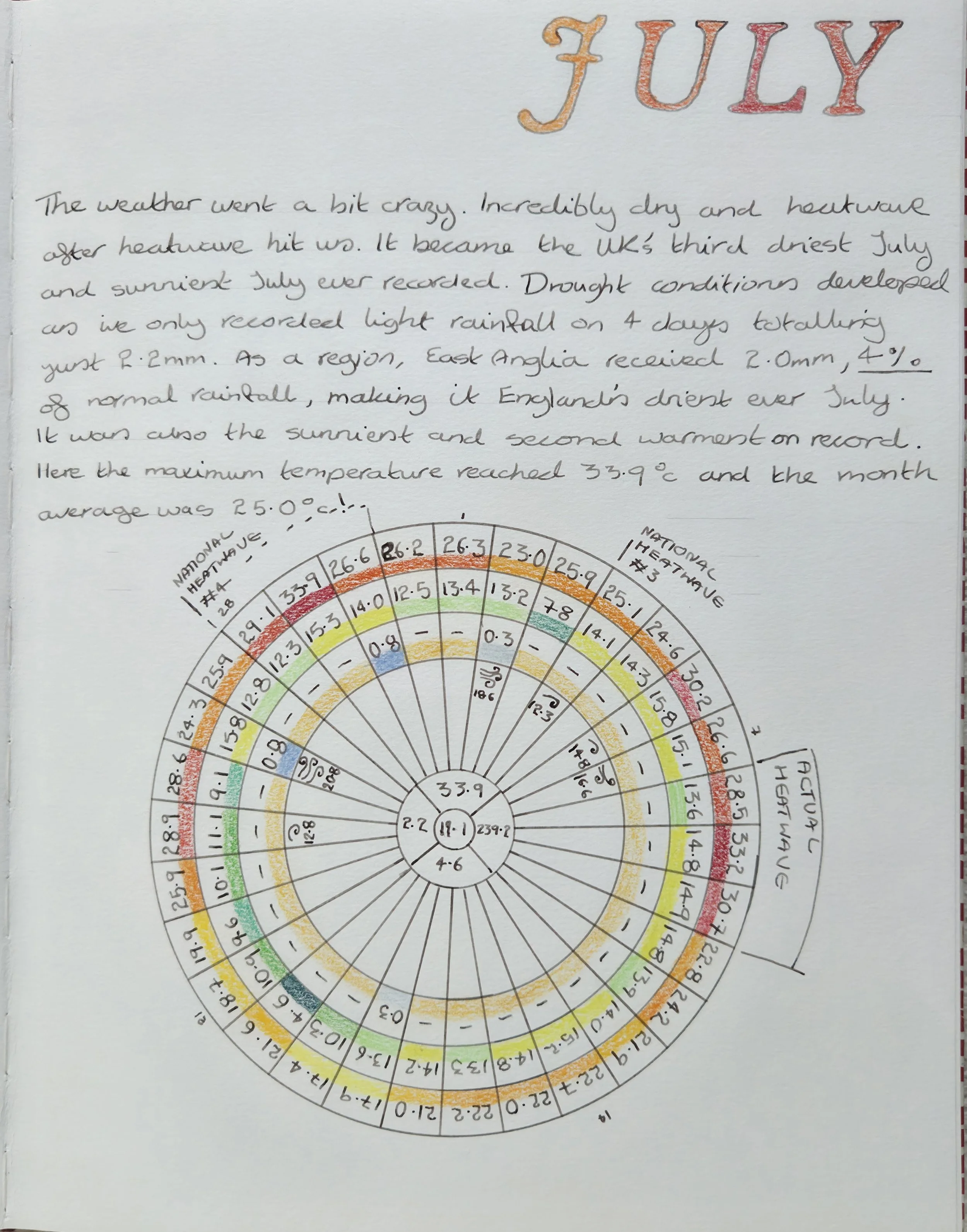 Weather Wheel July 2026