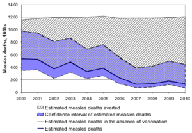 Estimated burden of Measles mortality -- Simons et al 2012