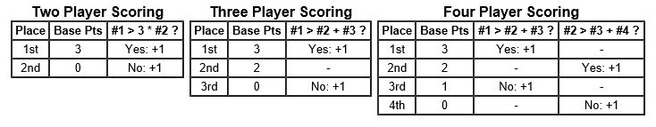 LVFL scoring tables
