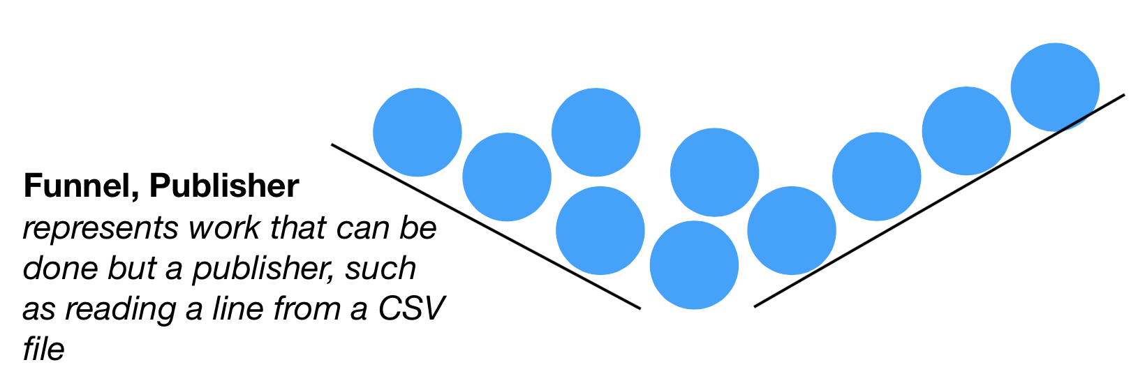 Funnel, Publisher - represents work that can be done but a publisher, such as reading a line from a CSV file
