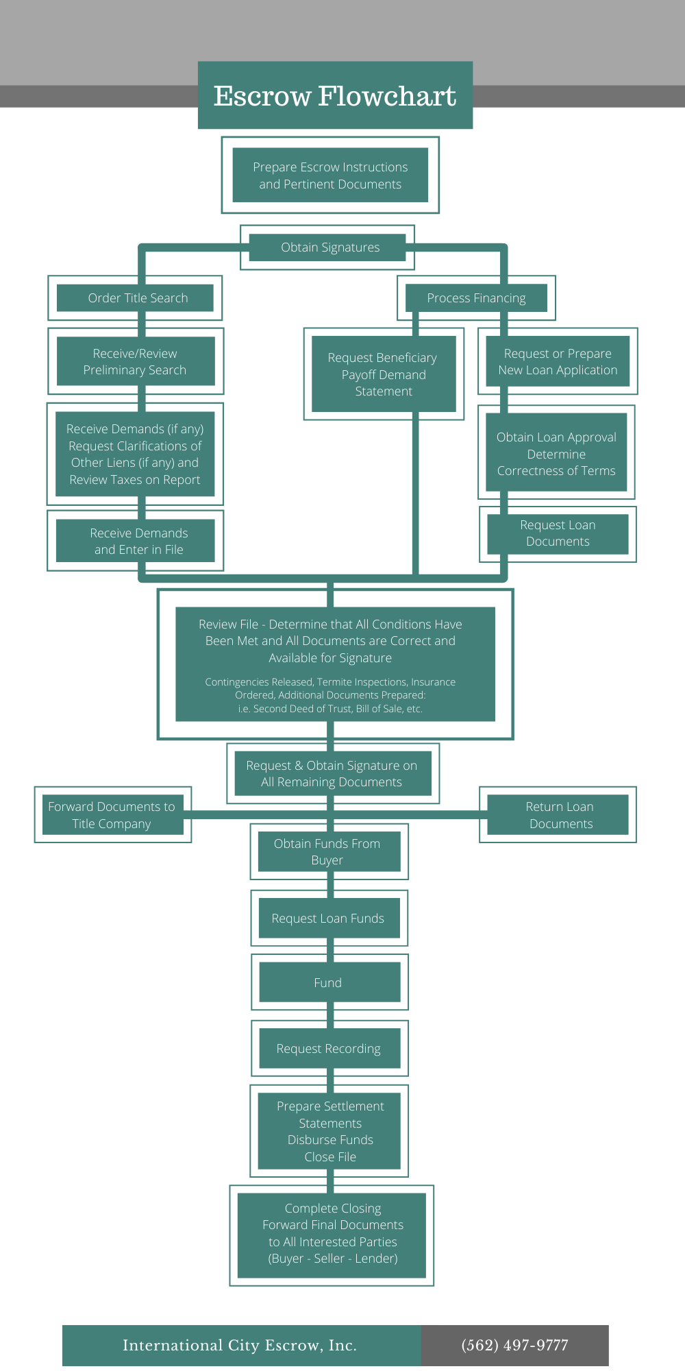Escrow Process Flow Chart