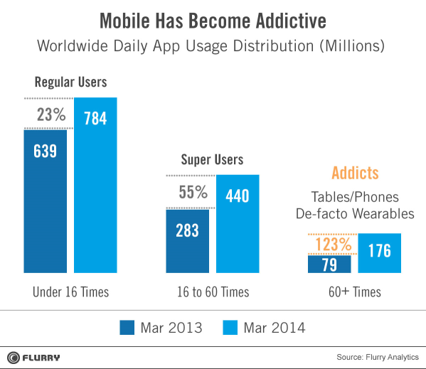 flurry graph mobile addicts, Mobile Trends