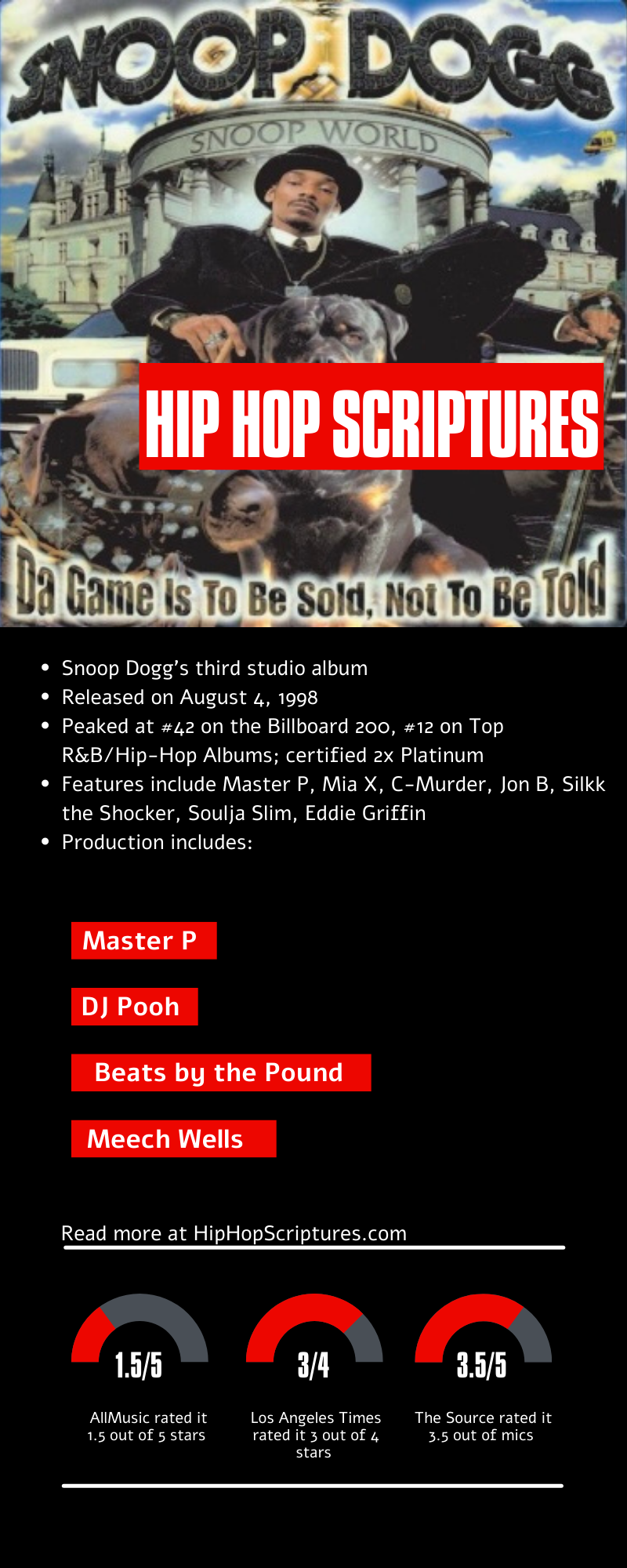 Back to Skool - Snoop Dogg released his 3rd studio album Da Game Is to Be  Sold Not to Be Told on August 4, 1998 through No Limit Records. It was his