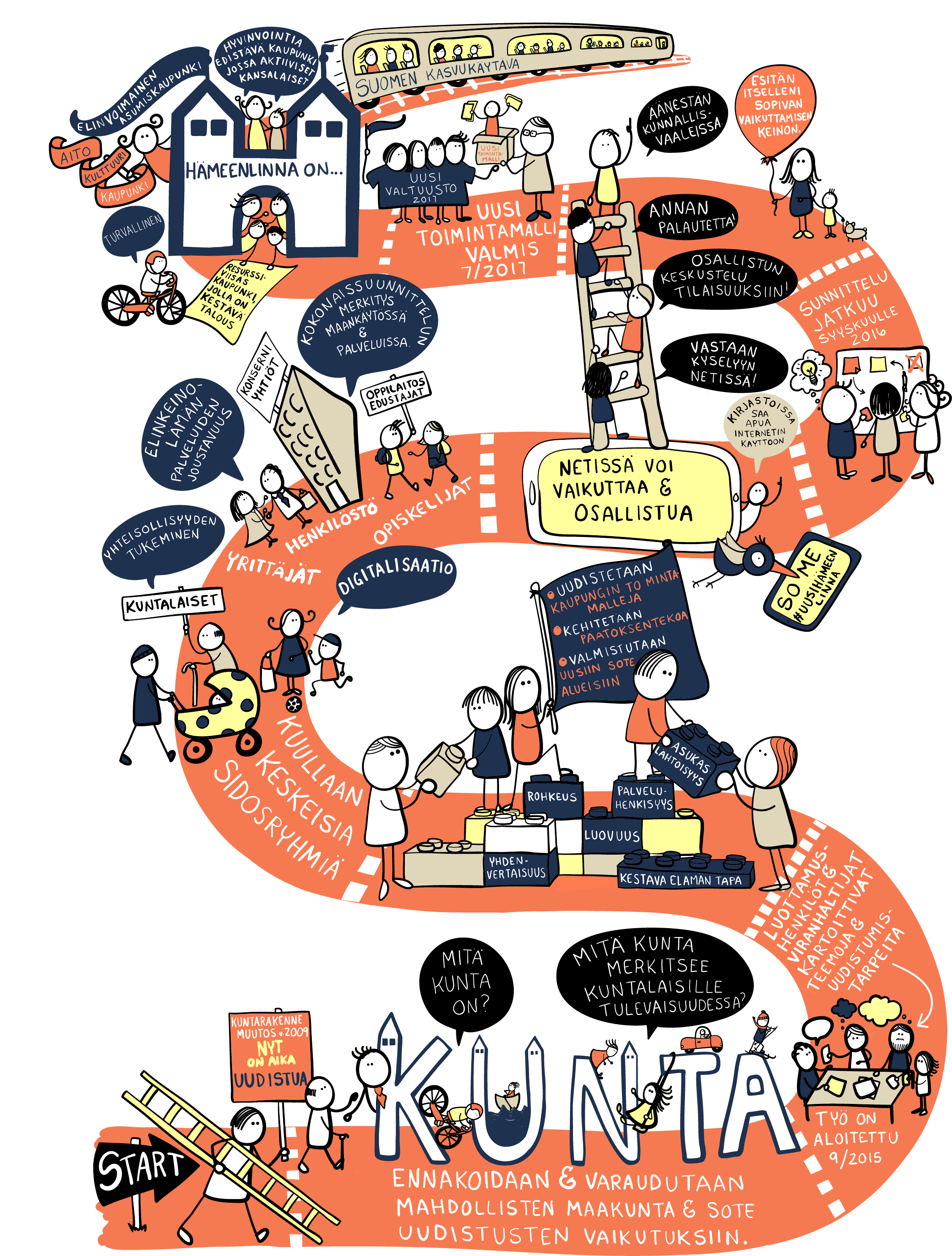 Uusi Hämeenlinna:helping a city clarify and communicate its process