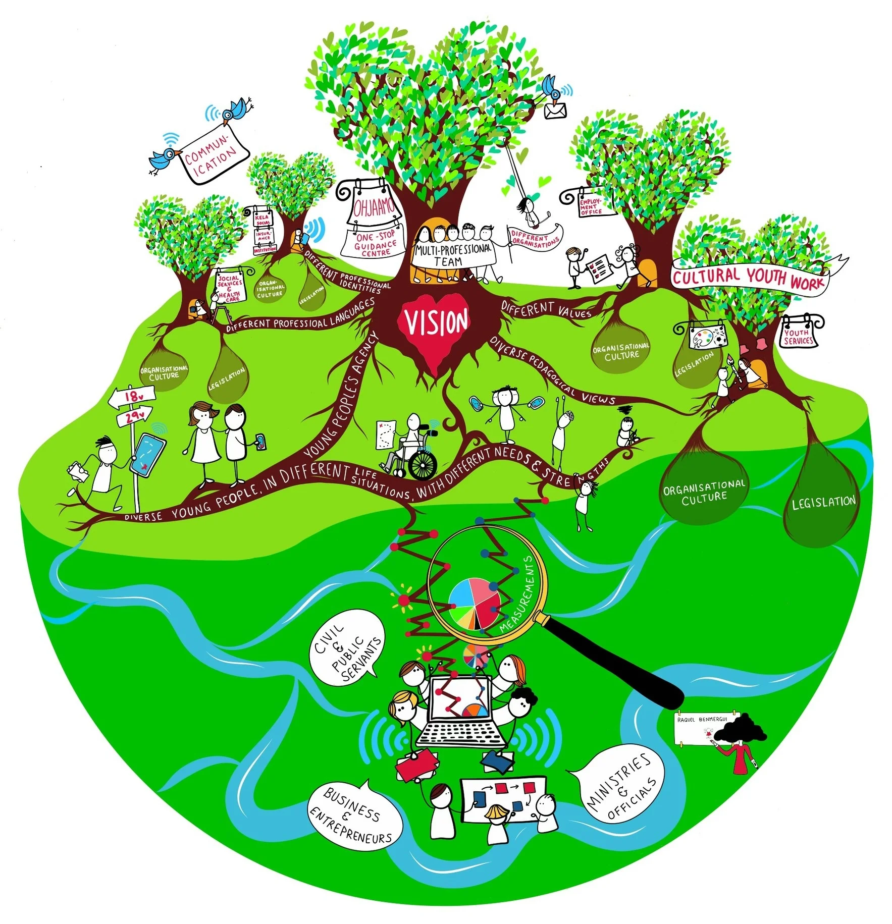 Creating a research data-based ecosystem from Anne Pässilä's ongoing research