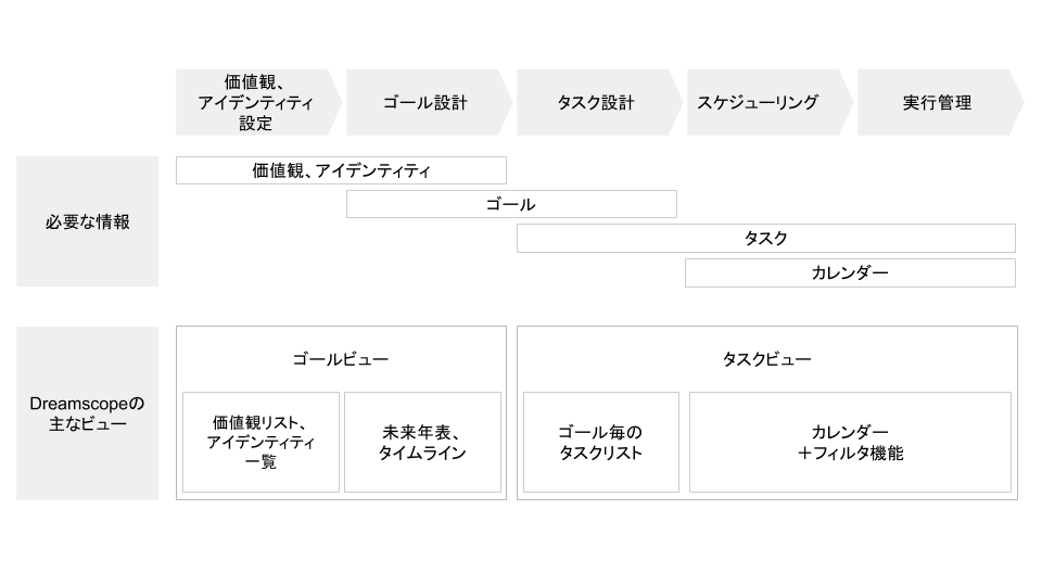 逆算思考に基づくタスク管理に必要な思考作業とそれを実践するためのDreamscopeの主なビュー