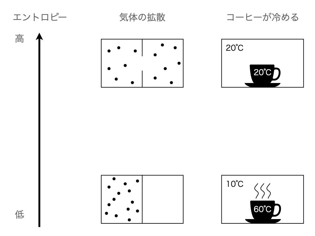 図解 エントロピー増大の法則とは 自発変化の方向を示す熱力学の金字塔 Dreamscope Blog
