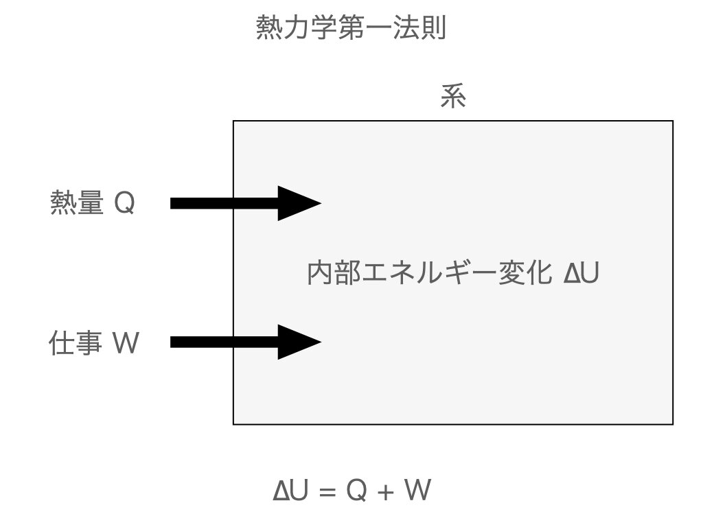 熱 力学 第 一 法則