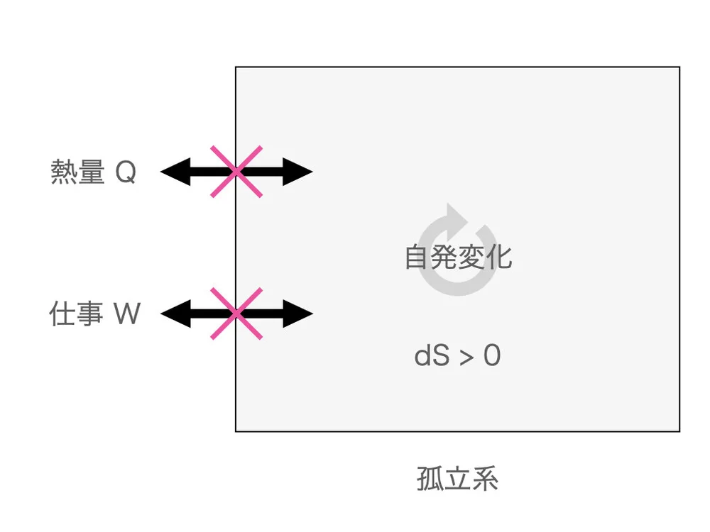 図解 エントロピー増大の法則とは 自発変化の方向を示す熱力学の金字塔 Dreamscope Blog