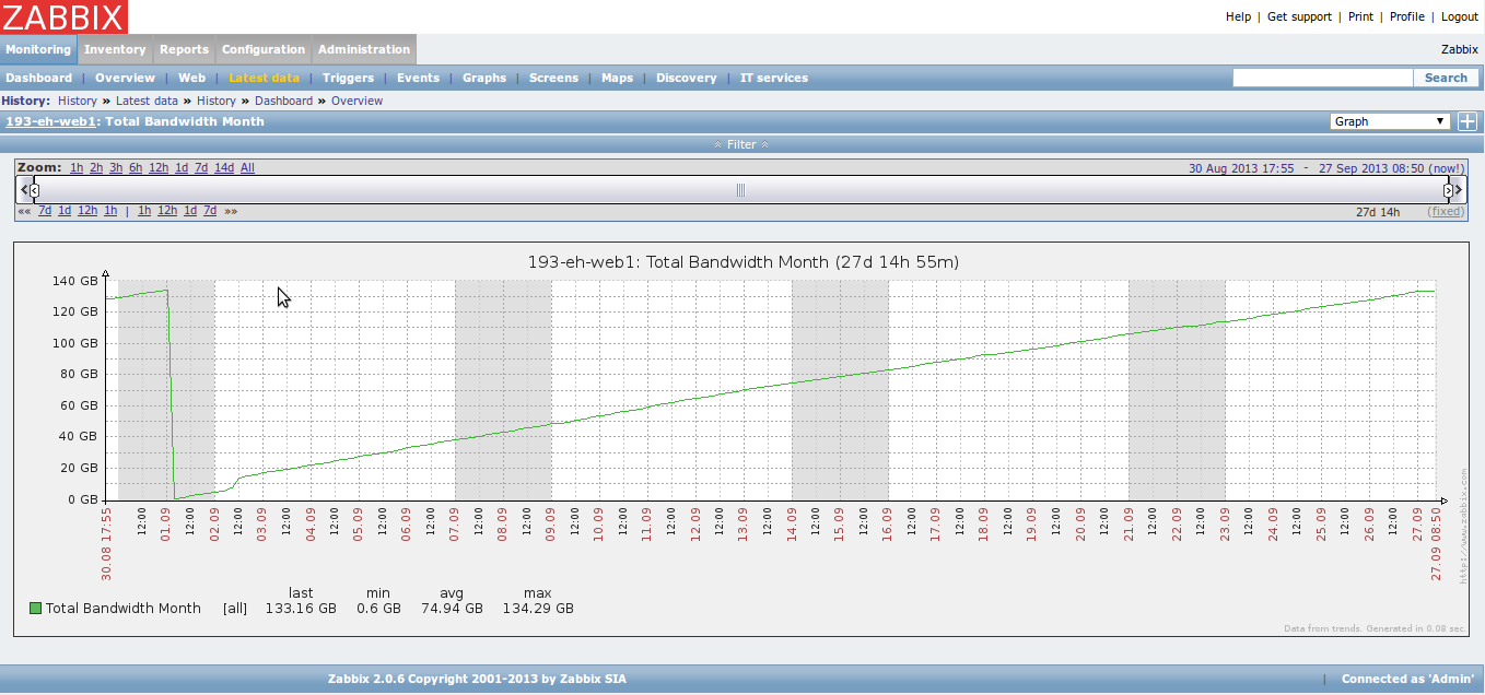 zabbix_monthly_bandwidth_graph.png