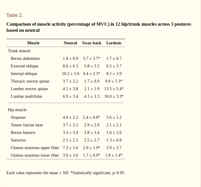 Effect of standing postural deviations on trunk and hip muscle activity ( 1 )
