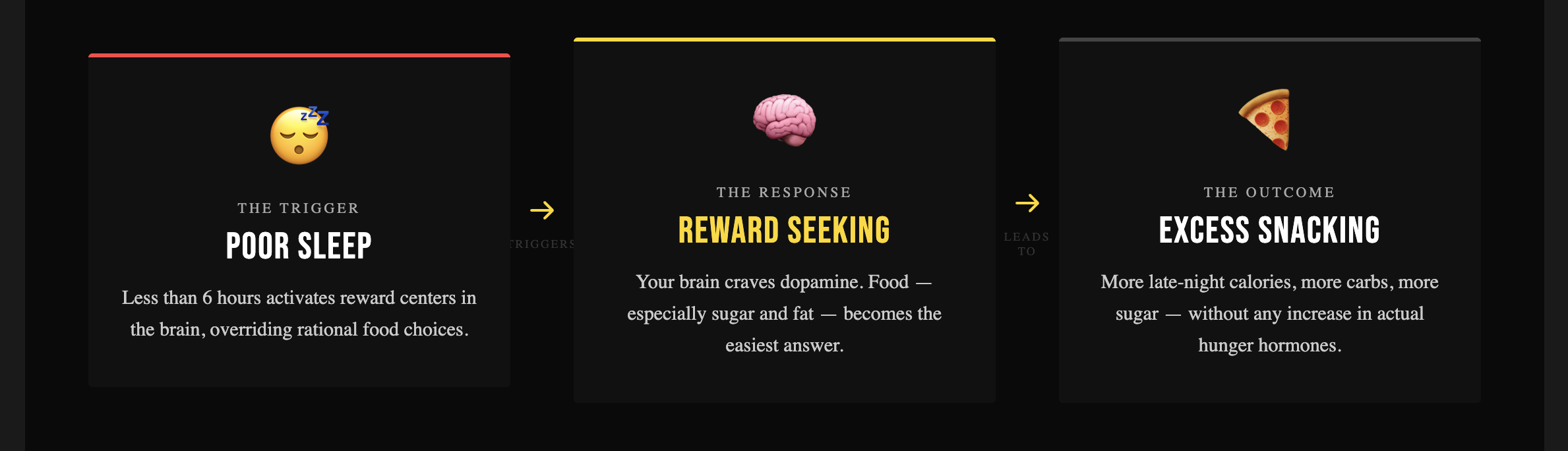 Sleeping less than 6 hours is destroying your diet