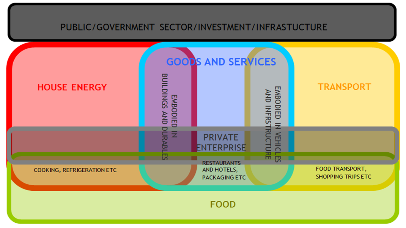 Venn Diagram of background model for a consumption-based carbon calculator system commissioned for a research project at Southampton University. The overlaps and colour codes are meaningful and deliberately chosen.