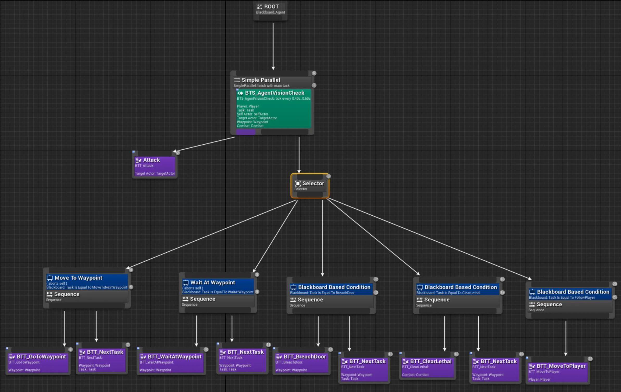 The BLISTER Team AI behaviour tree
