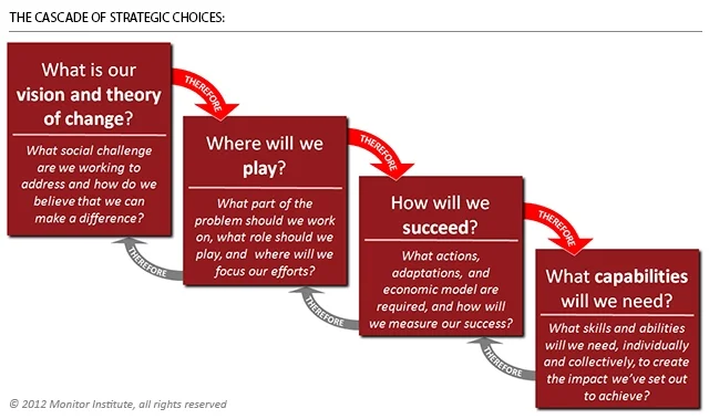 2012-12-06_adaptive_strategy_post_-_choice_cascade_illustration-640x379.jpg