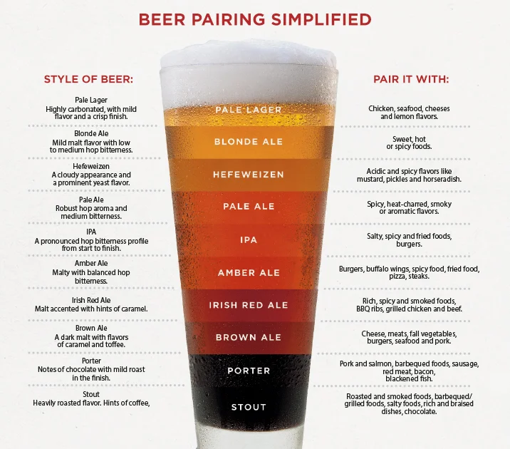 Visual guide to beer types, colors and suggested food pairings