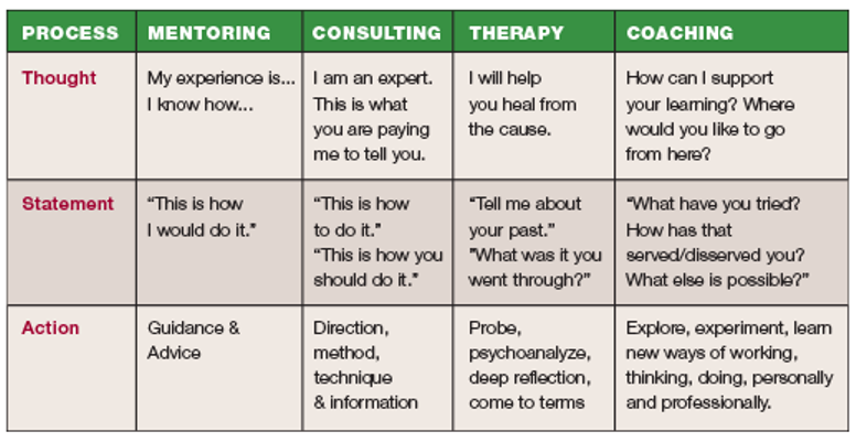 Isn't "Executive Coaching" really a nicer way of saying, "Psychotherapy?" ( As the old saying goes, one picture is certainly worth at least 1000 words. Please look at the image above which distinguishes between coaching, consulting, mentoring and therapy. )