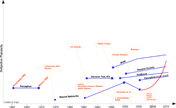 Erin Golge illustrates his subjective ML timeline.