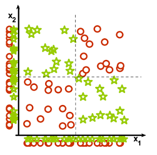 Continuous XOR problem. If you look at the distribution of classes with respect to x1 or x2 on a standalone basis, you would not be able to tell that the classes are separable. However, when visualized together, separability becomes apparent.