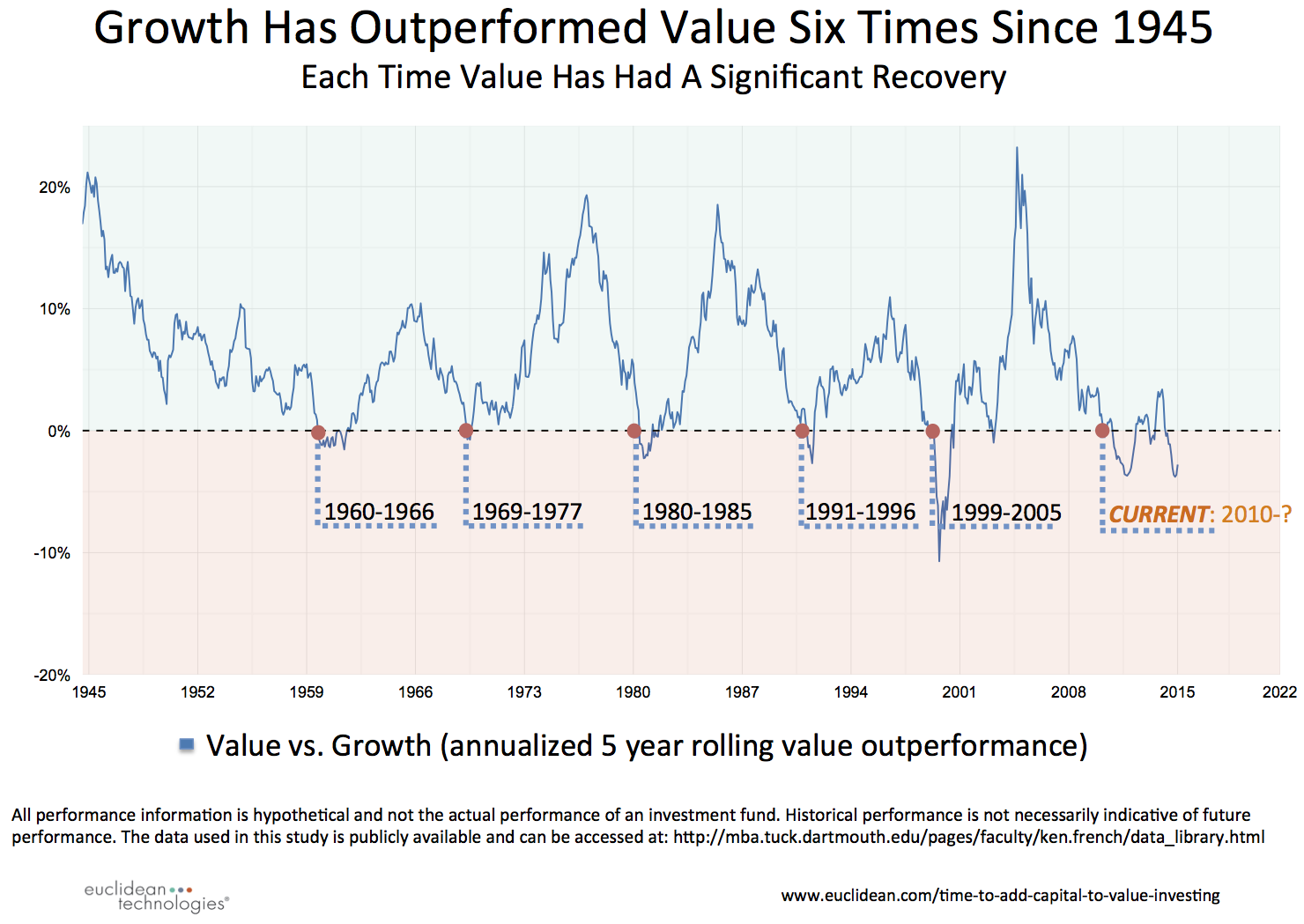 Growth Vs Value Stocks Chart