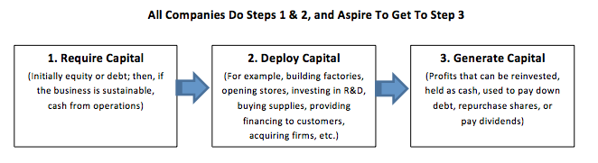 Require Capital, Deploy Capital, Generate Capital.png