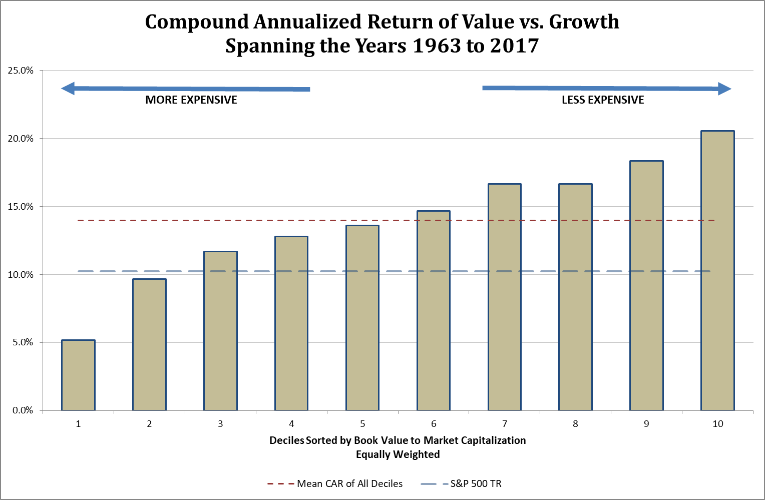 Compound Annual Return Value vs Growth through 2017.png