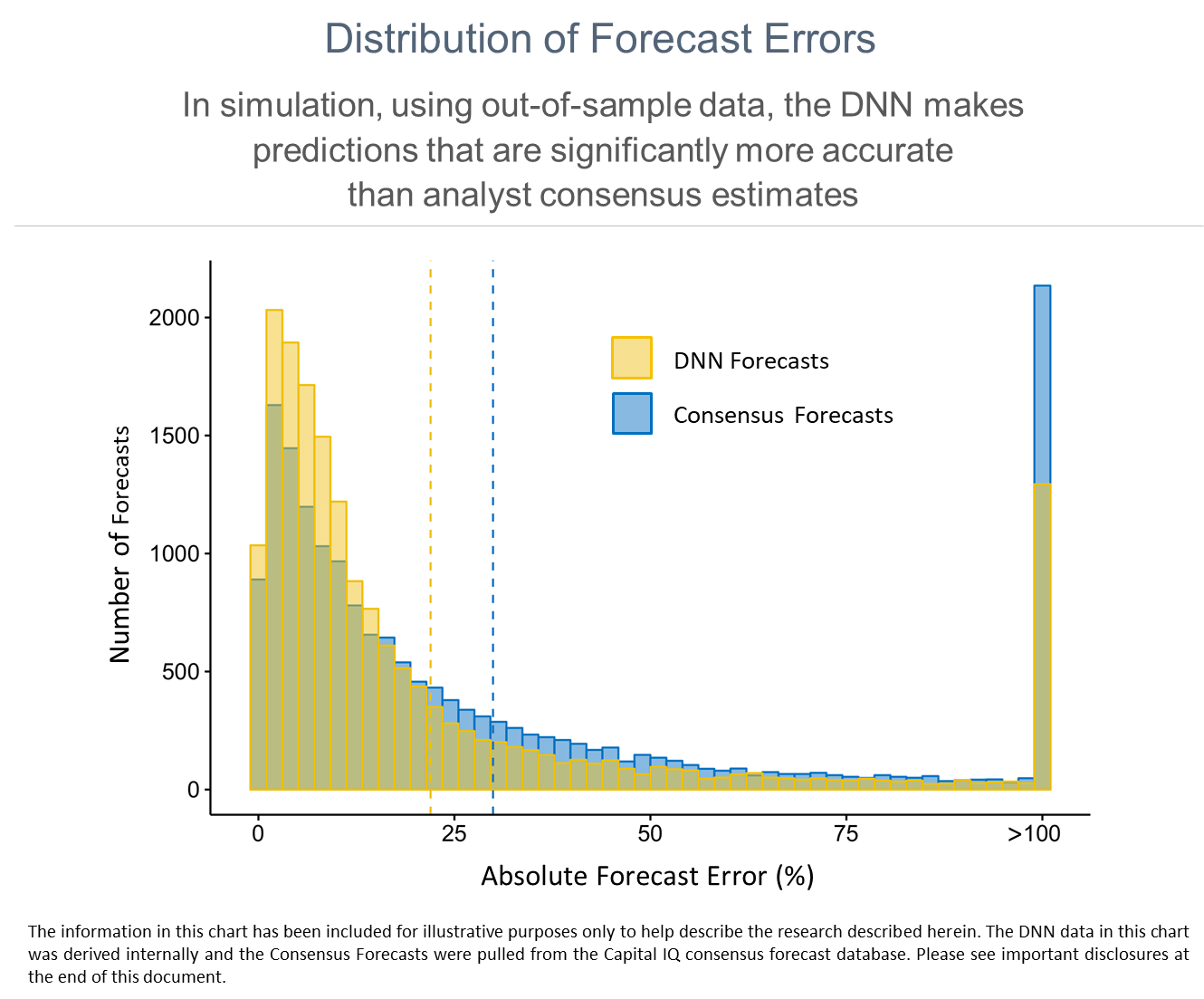 Distribution of Forecast Errors.png