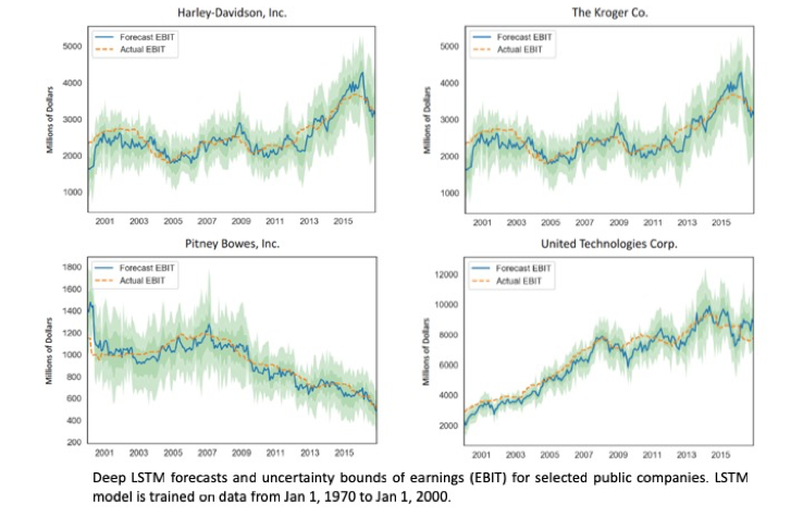Deep LSTM Forecasts and Uncertainty Bounds.png
