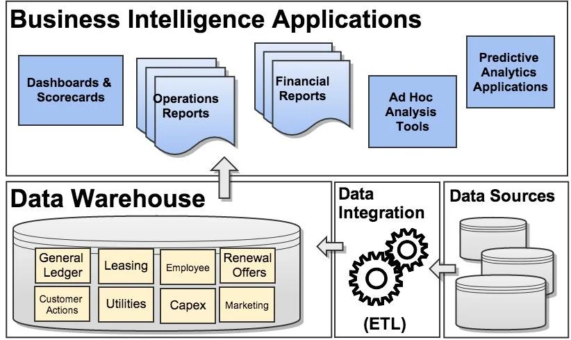 Business intelligence assets presented and managed as a BI Portfolio as adopted from Jill Dyche, VP of Best Practices at SAS.