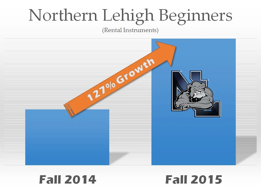 How Northern Lehigh Boosted Beginner Recruitment by 127%