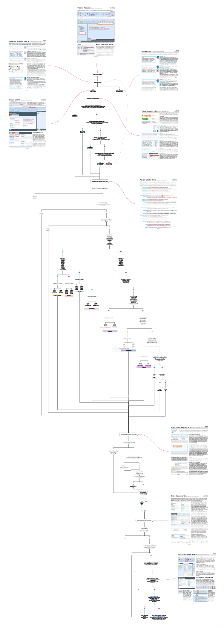  Departmental process mapping and decision tree made in Miro 