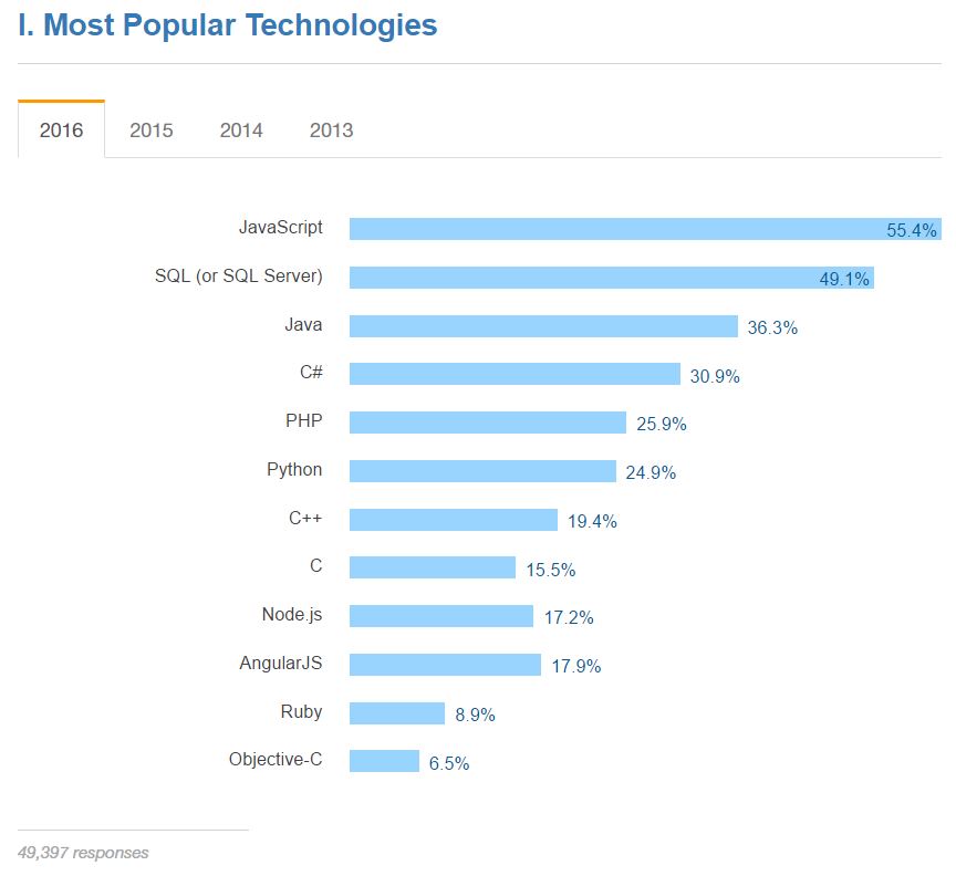  https://insights.stackoverflow.com/survey/2016#technology-most-popular-technologies 