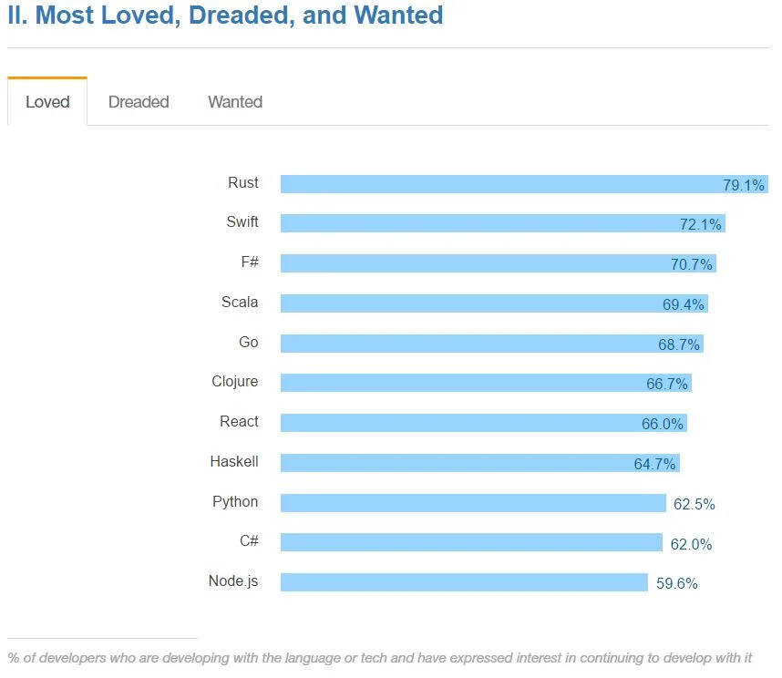  https://insights.stackoverflow.com/survey/2016#technology-most-loved-dreaded-and-wanted 